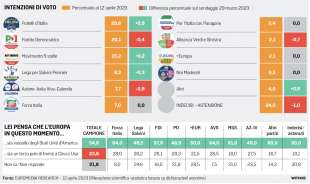 INTENZIONI DI VOTO - SONDAGGIO GHISLERI 14 APRILE 2023