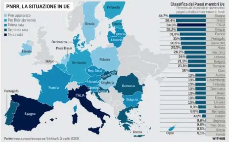 la situazione del pnrr nell'unione europea