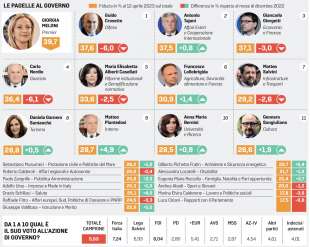 LE PAGELLE AL GOVERNO - SONDAGGIO GHISLERI PER LA STAMPA 14 APRILE 2023