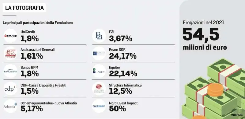 LE PRINCIPALI PARTECIPAZIONI DELLA FONDAZIONE CRT 