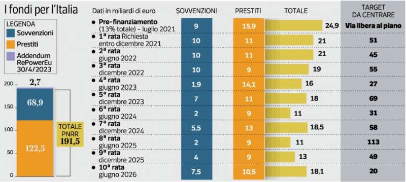 PNRR - I FONDI PER L ITALIA