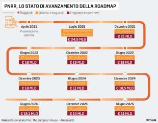 PNRR - LO STATO DI AVANZAMENTO DELLA ROADMAP