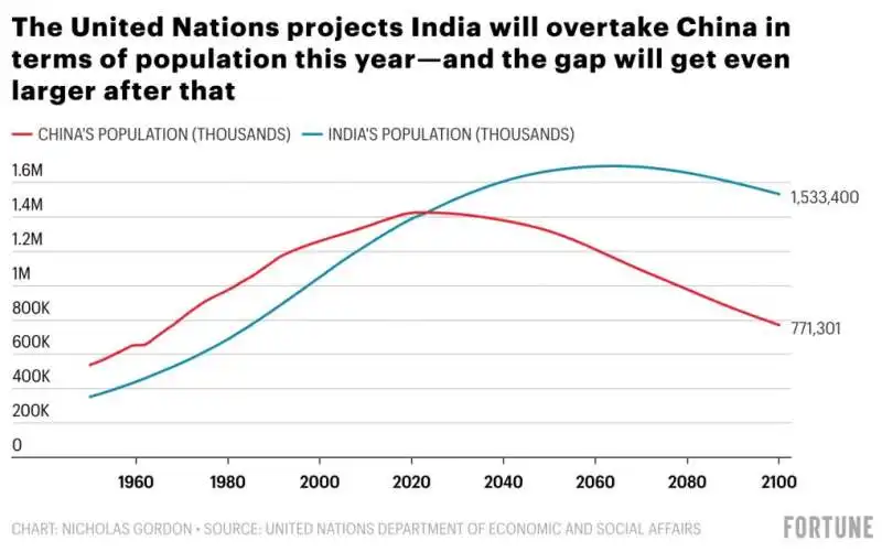 popolazione indiana supera quella della cina 