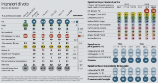 SONDAGGIO IPSOS PER IL CORRIERE DELLA SERA - APRILE 2023