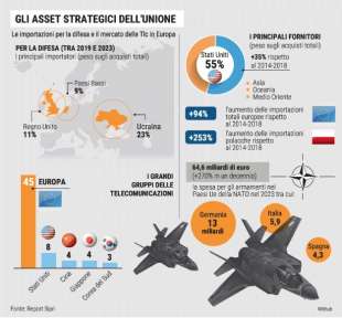 ESERCITO UE - GLI ASSET STRATEGICI