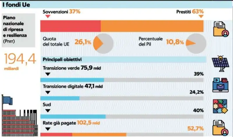 FONDI DELL UNIONE EUROPEA ALL ITALIA - LA REPUBBLICA