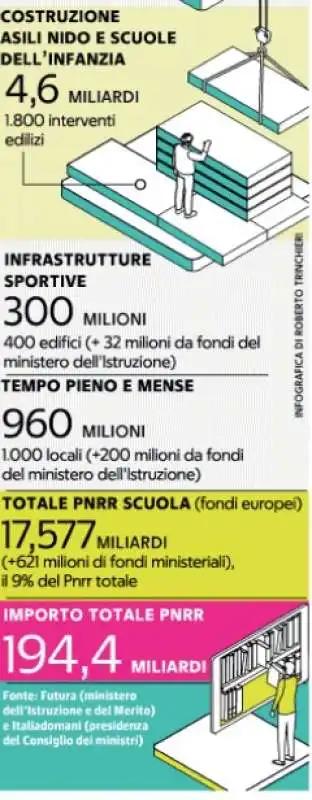 il pnrr e la scuola - la repubblica