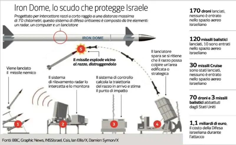 IRON DOME - LO SCUDO CHE PROTEGGE ISRAELE