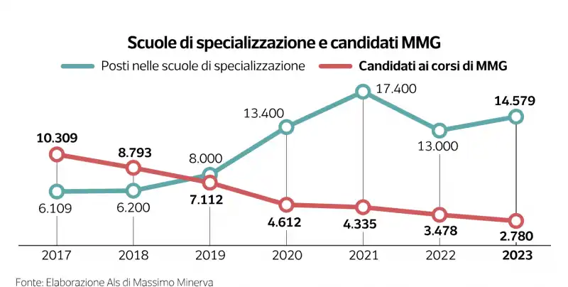 la crisi dei medici di base - dataroom