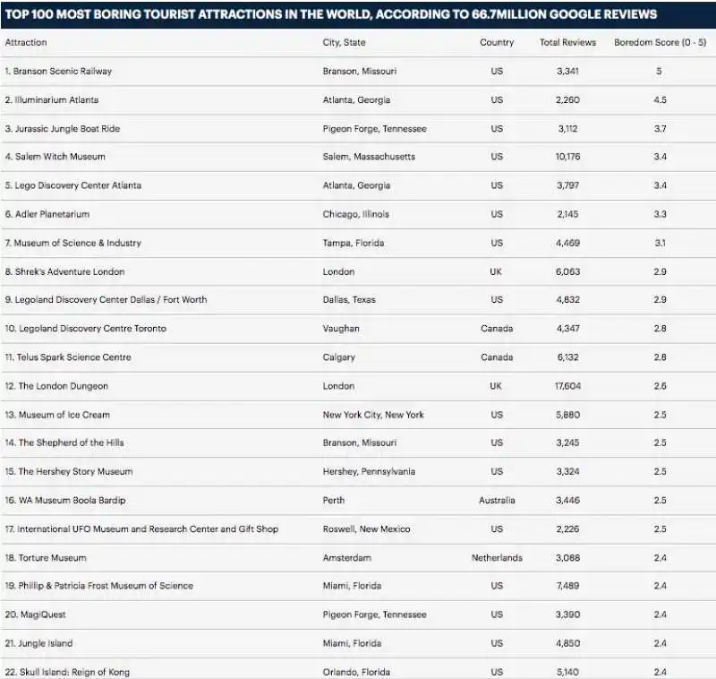 le 100 attrazioni turistiche piu noiose 1