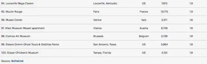 le 100 attrazioni turistiche piu noiose 5