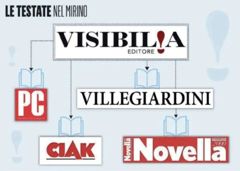 LE TESTATE DEL GRUPPO VISIBILIA 