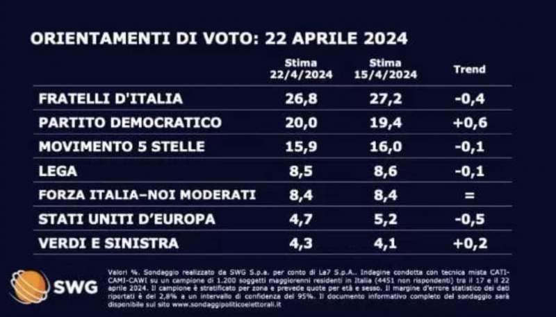 ORIENTAMENTI DI VOTO - 22 APRILE 2024