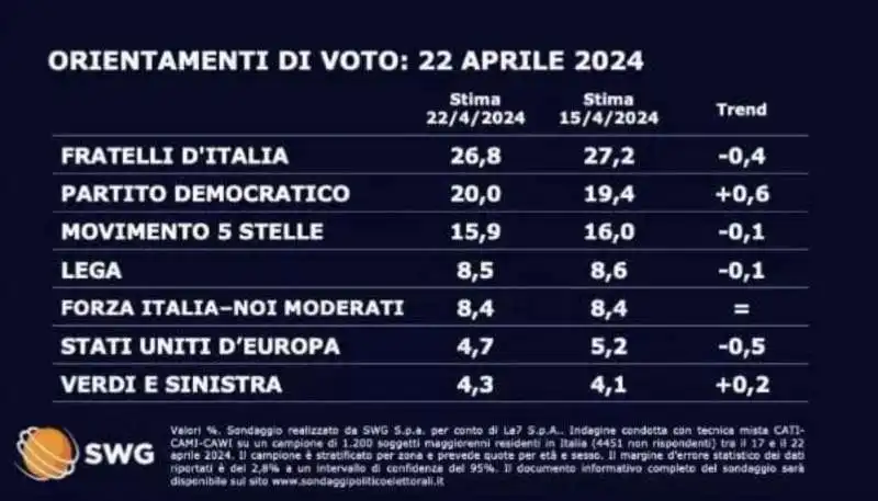 ORIENTAMENTI DI VOTO - 22 APRILE 2024 