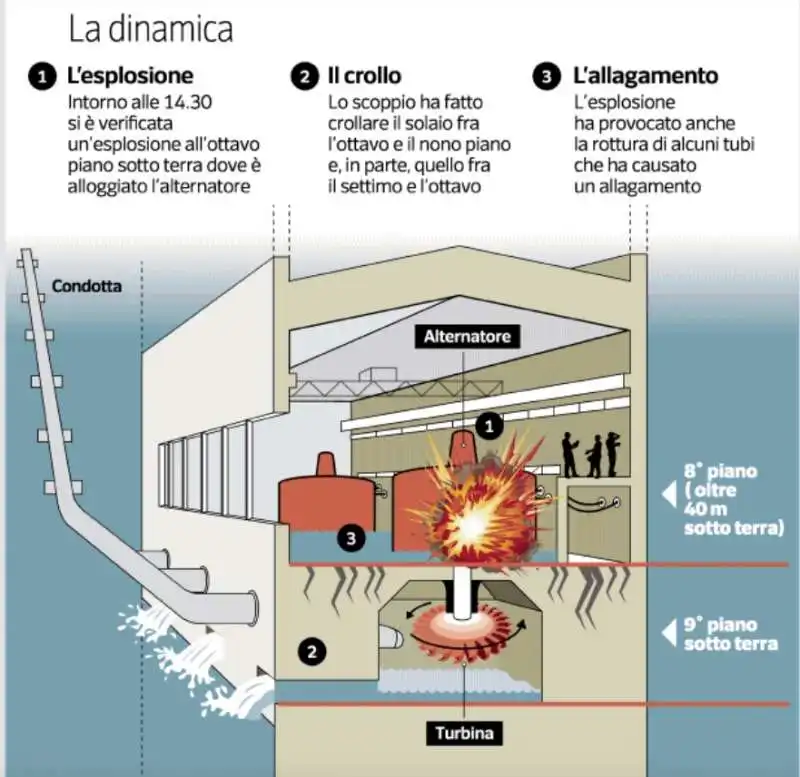 ricostruzione dell esplosione alla centrale idroelettrica di bargi - lago di suviana