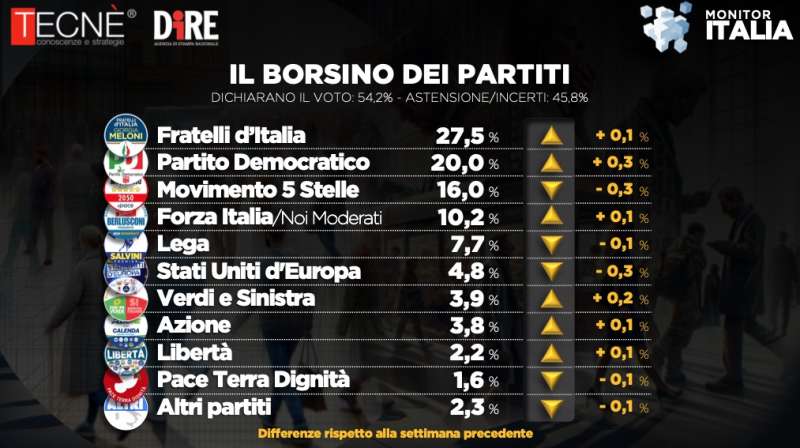 SONDAGGIO TECNE DIRE SUI PARTITI - 27 APRILE 2024