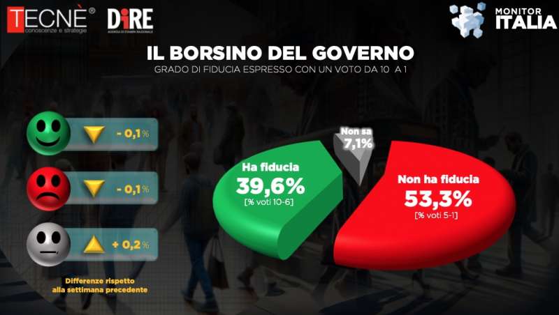 SONDAGGIO TECNE DIRE SUL GOVERNO - 27 APRILE 2024