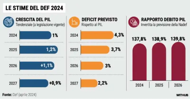 stime del def 2024 - la stampa