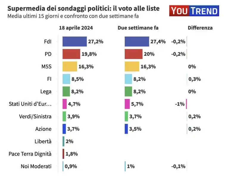 SUPERMEDIA AGI - YOUTREND 18 APRILE 2024