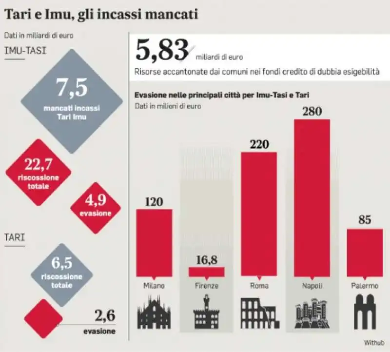 tari e imu - tasse non pagate e evasione – il messaggero