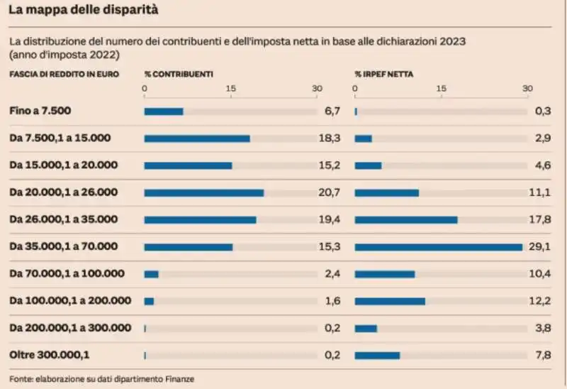 TASSE - IRPEF - MAPPA DELLE DISPARITA