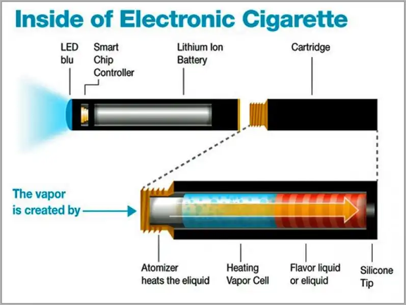 SCHEMA DI FUNZIONAMENTO DI UNA SIGARETTA ELETTRONICA 