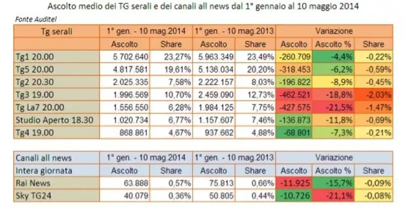 ASCOLTO MEDIO DEI TG SERALI E CANALI ALL NEWS PRIMI CINQUE MESI DELL ANNO 