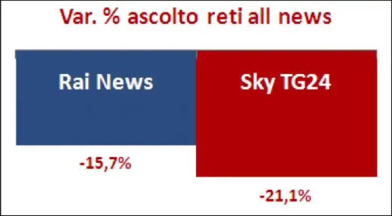 VARIAZIONE NEGLI ASCOLTI DELLE RETI ALL NEWS TRA DUEMILATREDICI E DUEMILAQUATTORDICI  