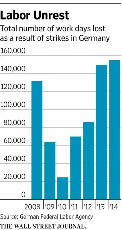 il numero di giorni di sciopero in germania