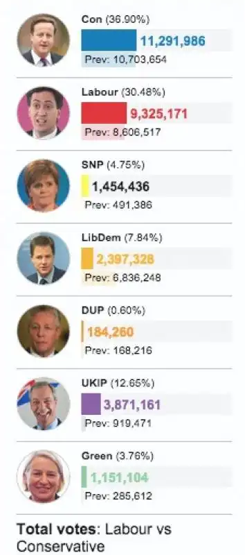 RISULTATI ELEZIONI INGLESI