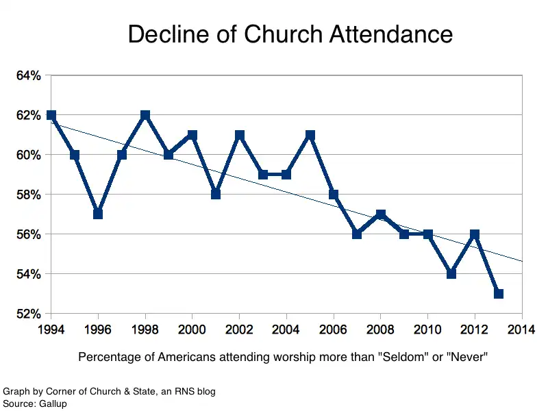 USA - I FEDELI NON VANNO PIU IN CHIESA