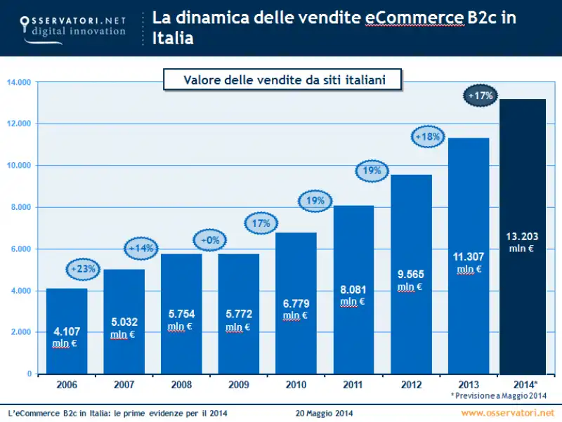 ECOMMERCE IN ITALIA 3