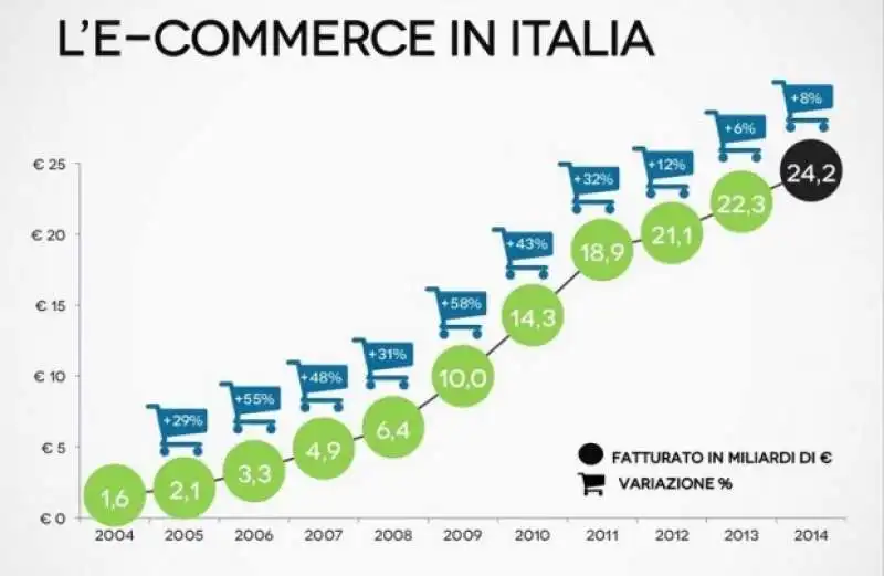 ECOMMERCE IN ITALIA