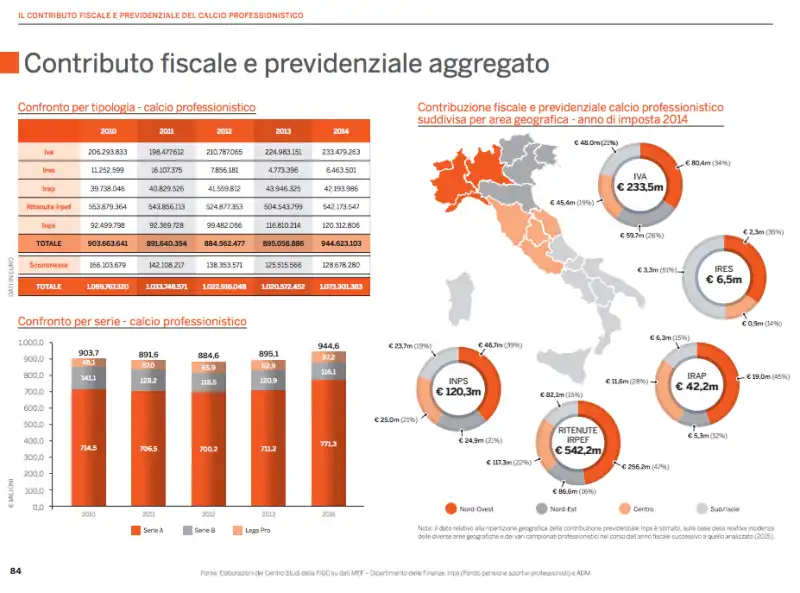 LE TASSE PAGATE DAL CALCIO ITALIANO 