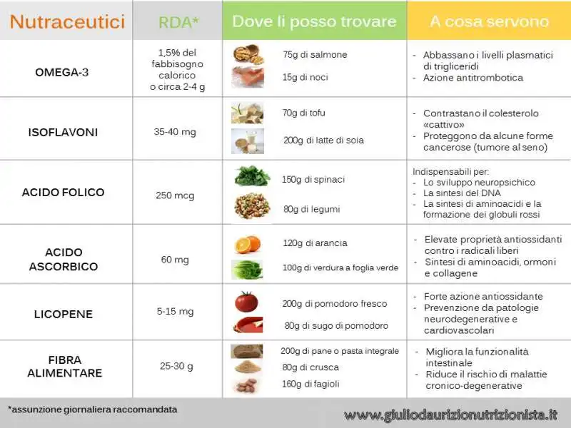 NUTRACEUTICI     