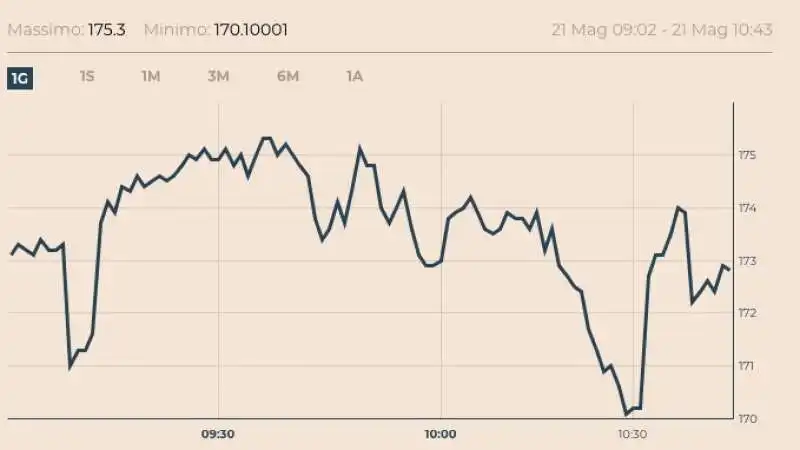 grafico spread a meta mattinata 21/5