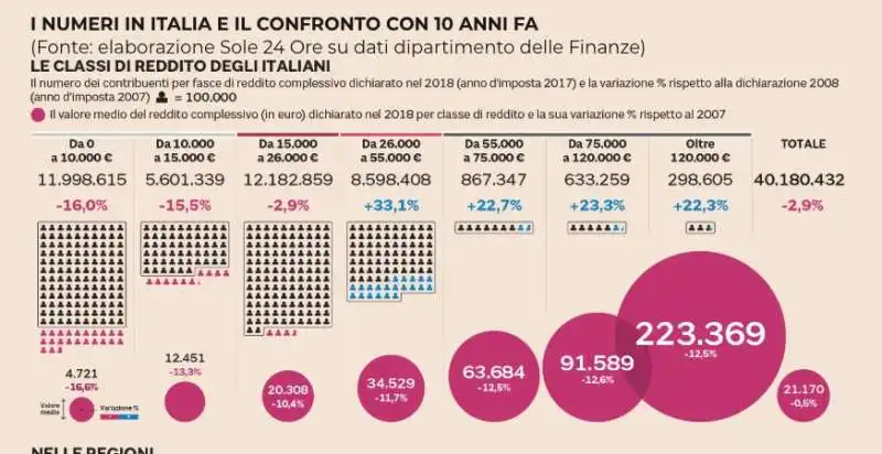 i numeri in italia reddito della classe media 