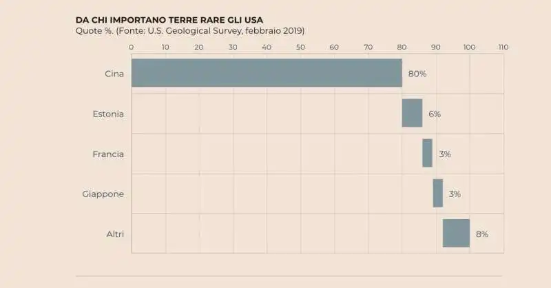 importazione di terre rare degli usa   grafico il sole 24 ore