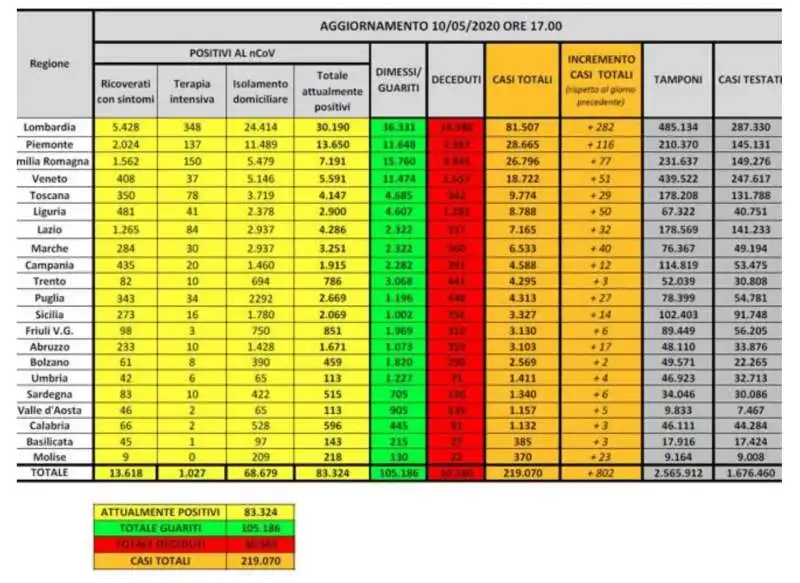 bollettino coronavirus 10 maggio