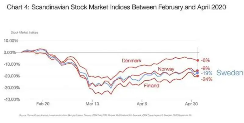 borse paesi nordici coronavirus