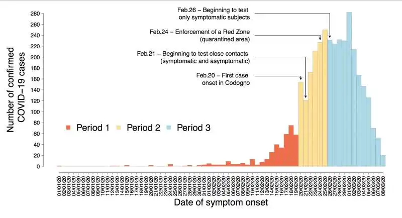 Coronavirus - Data di insorgenza dei sintomi nei primi casi positivi 