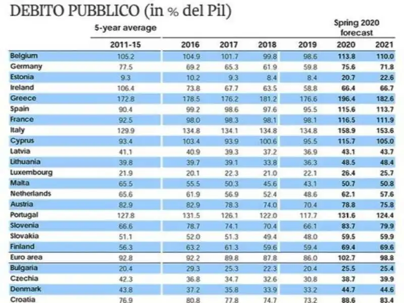 debito pubblico in ue - stime per 2020 - 2021