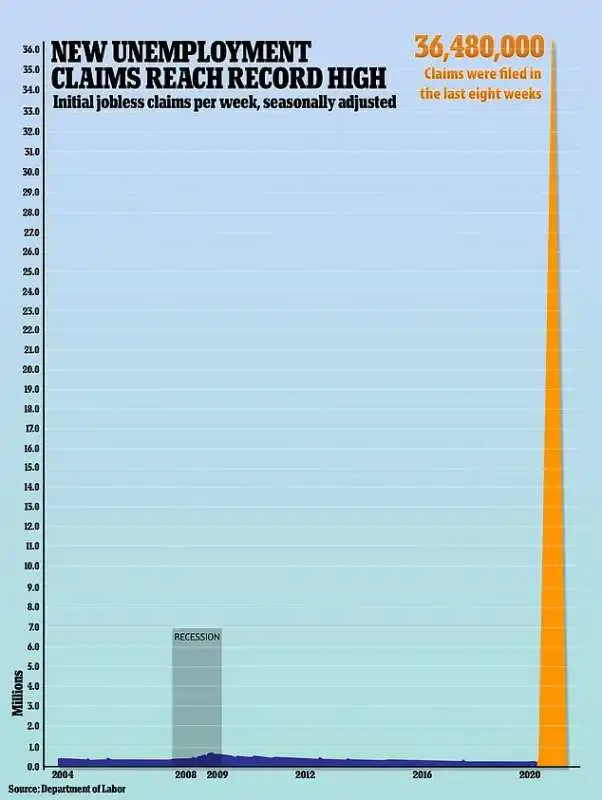 disoccupazione in america