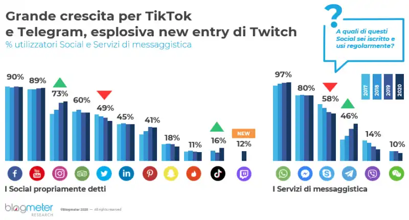 ITALIANI E SOCIAL MEDIA - INDAGINE BLOGMETER APRILE 2020