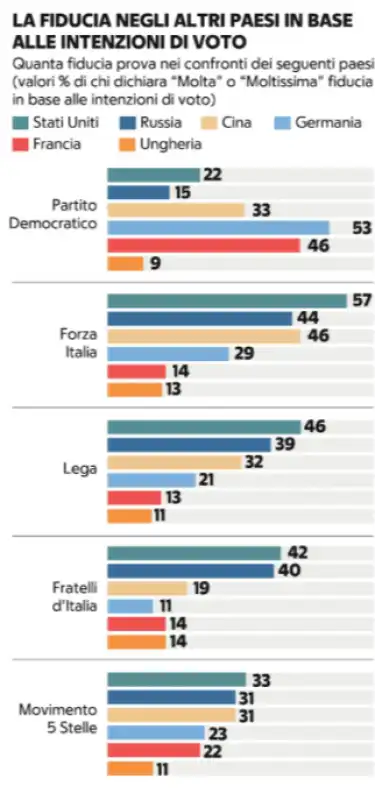 LA FIDUCIA NEGLI ALTRI PAESI IN BASE ALLE INTENZIONI DI VOTO SONDAGGIO DI DEMOS PER REPUBBLICA