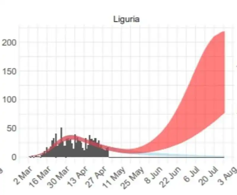 le morti in liguria dopo la riapertura secondo l imperial college