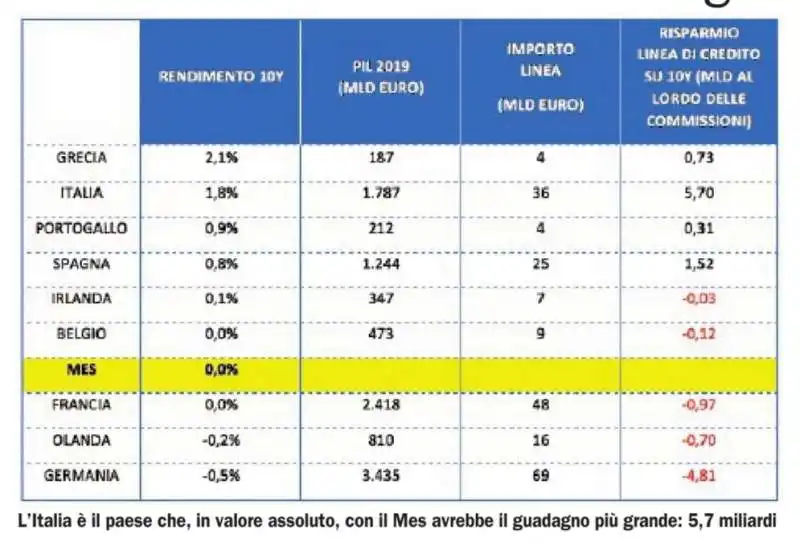 MES FINANZIAMENTO ITALIA TASSI DI RENDIMENTO ALTRI PAESI