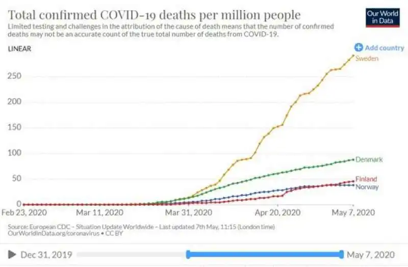 morti per milioni di persone   confronto svezia con altri paesi nordici