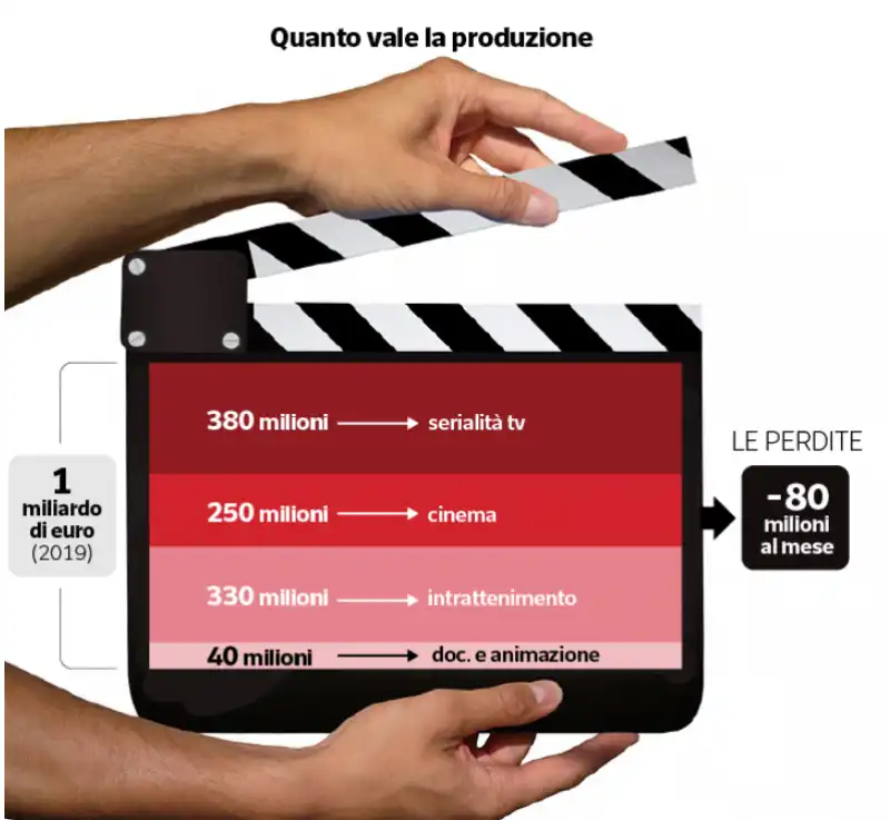 quanto vale la produzione cinematografica