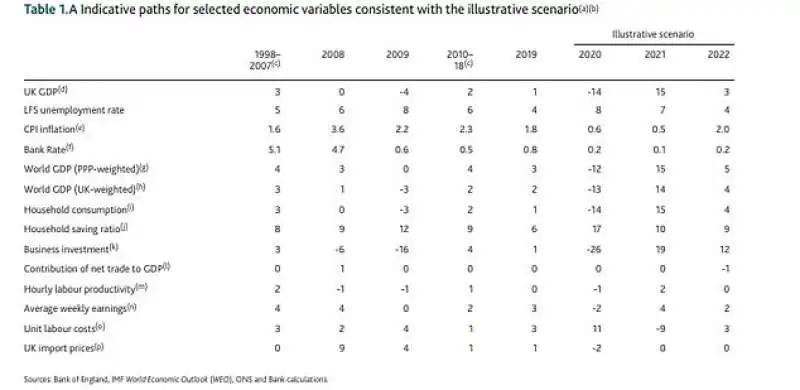 stime della bank of england sul pil del regno unito